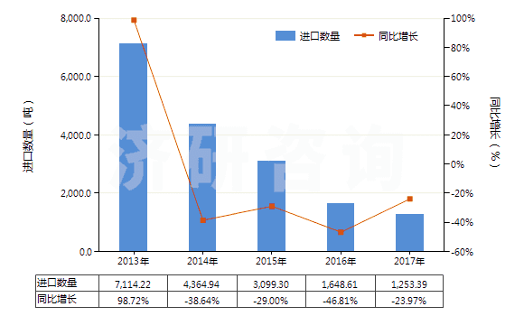 2013-2017年中國碳化硅(HS28492000)進(jìn)口量及增速統(tǒng)計(jì)